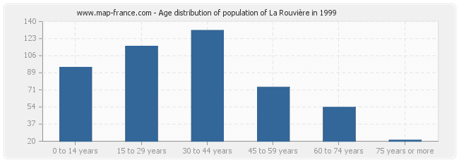 Age distribution of population of La Rouvière in 1999